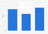 Potential advertising reach of X (Twitter) in Israel as of January 2024