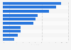 Most used social media platforms in Israel as of the 3rd quarter of 2023