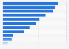 Facebook Messenger advertising reach rate in the Asia-Pacific region as of January 2024, by country or territory