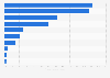 Snapchat advertising reach rate in the Asia-Pacific region as of January 2024, by country or territory