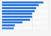 Leading social media platforms in Saudi Arabia in 2022, by number of users (in millions)