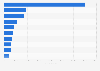 Leading fashion and beauty shopping apps in Finland in 2024, by number of downloads