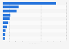 Leading programmatic advertising markets in Western Europe in 2024, by spending (in billion U.S. dollars)