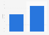 Potential advertising reach of Facebook in Israel as of January 2024