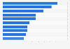 Leading fashion and beauty shopping apps in Norway in 2023, by number of downloads (in 1,000s)