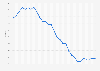 Monthly food inflation rate in Canada from June 2022 to October 2024*