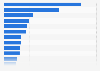 Top countries for startups in Central and Eastern Europe in 2024, by total score 