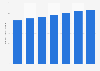 Number of business entities serving food* in Taiwan from 2016 to 2022 (in 1,000s)