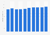 Number of full-time equivalent child care workers in Japan from 2013 to 2022 (in 1,000s)