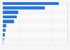 Most used social media platforms among journalists for their job in the United States as of March 2022