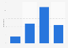 Frequency of journalists encountering false or made-up information when working on a story in the United States as of March 2022