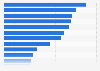 Change in digital advertising revenue of selected companies worldwide in 2023