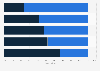 Gender diversity in the total workforce composition of U.S. Bank in the United States in 2023, by job category