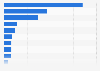 Online shopping brands most commonly impersonated in phishing attacks worldwide in 2023