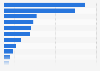 Online spending on consumer goods in Israel in 2023, by type (in million U.S. dollars) 