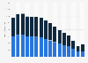 Population of Morocco in 2022, by age group and gender (in 1,000s)