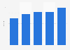 Average number of days per week worked remotely in the United States in 2022, by age