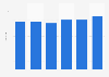 Average number of days per week worked remotely in the United States in 2022, by annual income