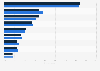 Most common security incidents in the cloud and on-premises worldwide in 2024