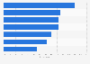 Share of women in leadership positions in India as of February 2022, by sector