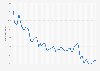 S&P/Experian first mortgage default rate index in the United States from April 2012 to May 2022