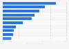 Leading online stores in the bags and accessories segment in Canada in 2022, by e-commerce net sales (in million U.S. dollars)