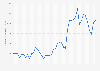 Monthly China Ningbo - Red Sea Container Freight Index from January 2019 to June 2022