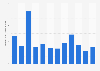 Monthly app revenue of Uma Musume Pretty Derby in Japan from January to December 2024 (in million U.S. dollars)