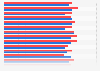 Polls on the 2022 U.S. midterm election prospects of Democrats versus Republicans as of November 6, 2022