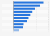 Inflation rate in Peru in May 2024, by category (when compared to June 2023)