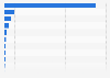 Largest video ad markets in the Asia-Pacific region in 2022, by revenue (in million U.S. dollars)