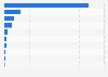 Largest search ad markets in the Asia-Pacific region in 2022, by revenue (in million U.S. dollars)