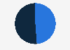 Distribution of mobile clothing shoppers in Canada as of March 2023, by gender