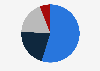 Share of tourist trips in the United Arab Emirates in 2022, by purpose