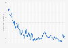 United Kingdom Emission Trading System (UK ETS) allowance (UKA) futures pricing from May 2022 to January 2025 (in GBP per metric ton of carbon dioxide)