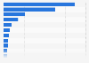 Leading brewery and distillery companies in India as of February 2024, by net sales (in billion Indian rupees)