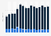 Number of mobile games downloaded on Google Play and the App Store in Asia from 1st quarter 2019 to 4th quarter 2022, by store (in billions)