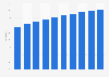 Social network user penetration in Peru from 2019 to 2028