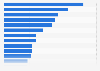 Percentage change in conversion rates of websites displaying reviews and ratings worldwide as of June 2022, by product category