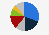 Distribution of greenhouse gas (GHG) emissions in Spain in 2022, by sector