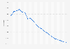 Number of births in Morocco from 2010 to 2030