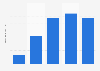 Revenue from operations of Licious for financial year 2020 to 2024 (in billion Indian rupees)