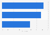 Impacts of online education during the COVID-19 pandemic in Thailand as of March 2022