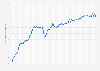 Average weekly earnings in the construction sector in the United Kingdom (UK) from June 2000 to March 2024 (in GBP)