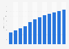 Programmatic advertising spending in New Zealand from 2017 to 2028 (in billion U.S. dollars)