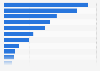 Industry sectors most targeted by ransomware attacks in the United States in 2023