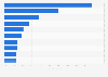 Share of weekly online video streaming in Ghana in 3rd quarter 2023, by type