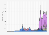 Number of downloads of 25 apps for decentralized digital assets - cryptocurrency, DeFi, NFT, Web3 (metaverse) - in Russia from January 2015 to July 2022