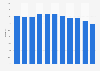 Rate of unemployment in Marseille in France from 2007 to 2021