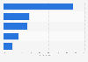 How internet users in Nigeria protect their digital privacy and security as of 3rd quarter 2023